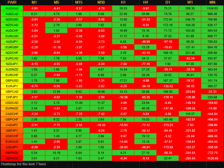 Currency Heatmap Indicator For TradeStation Quantum Trading