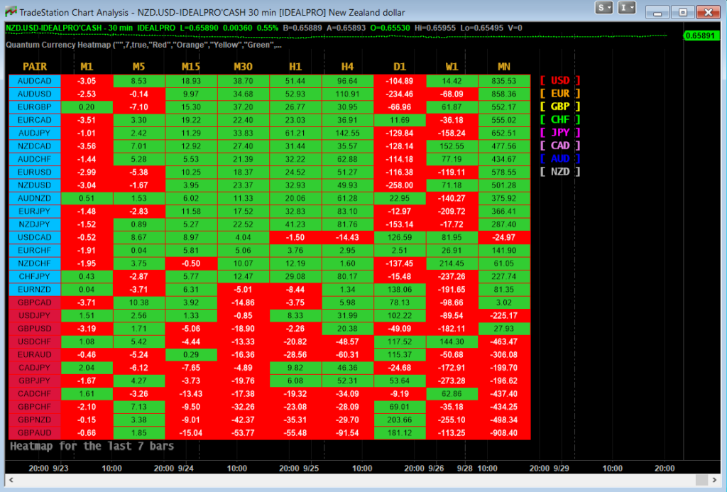 Currency Heatmap Indicator For Tradestation Quantum Trading