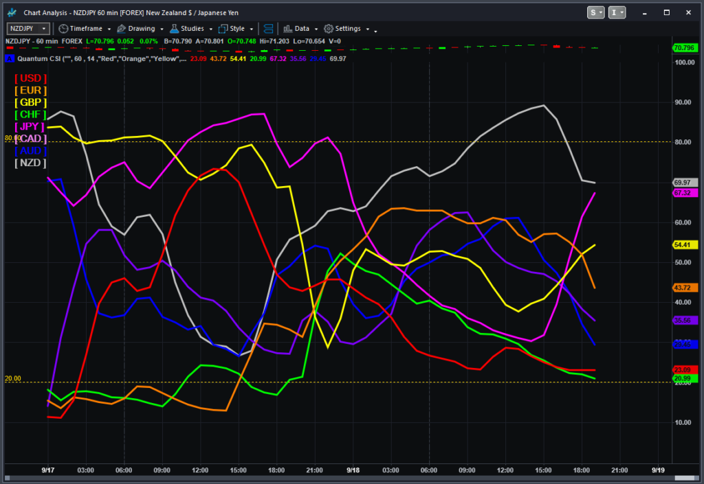 Currency Strength Indicator (CSI) for TradeStation Quantum Trading Indicators for TradeStation