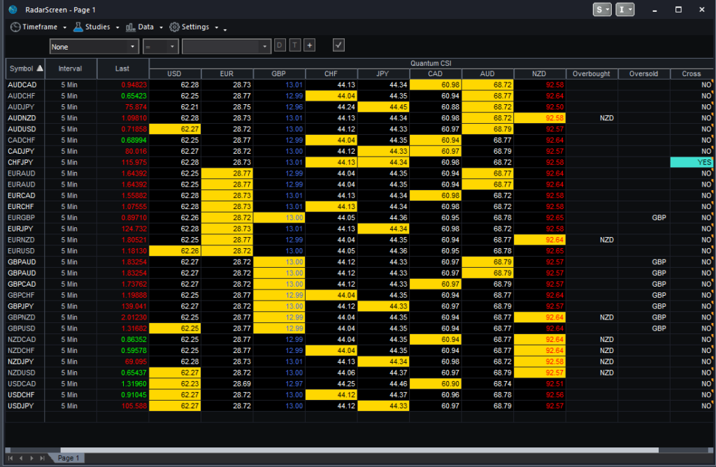 Currency Strength Indicator (CSI) for TradeStation Quantum Trading Indicators for TradeStation