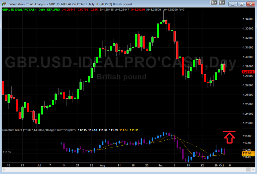 GBPX Indicator for TradeStation Quantum Trading Indicators for TradeStation