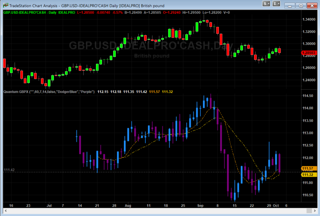 GBPX Indicator for TradeStation Quantum Trading Indicators for TradeStation